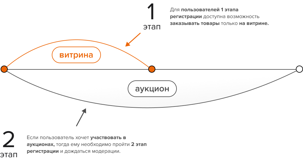 Схема регистрации