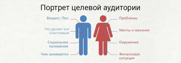 Анализ портрета аудитории